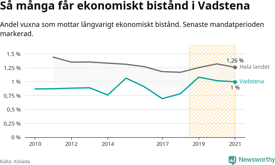 Graf: Andel vuxna som får långvarigt ekonomiskt bistånd i Vadstena kommun